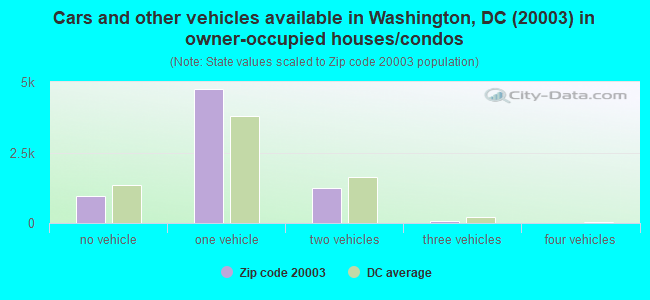 Cars and other vehicles available in Washington, DC (20003) in owner-occupied houses/condos