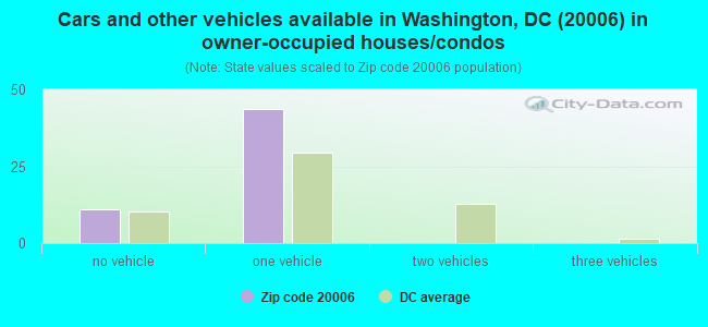 Cars and other vehicles available in Washington, DC (20006) in owner-occupied houses/condos