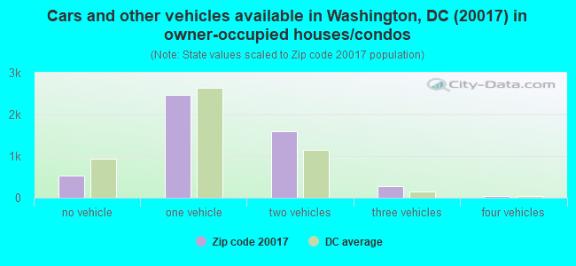 Cars and other vehicles available in Washington, DC (20017) in owner-occupied houses/condos