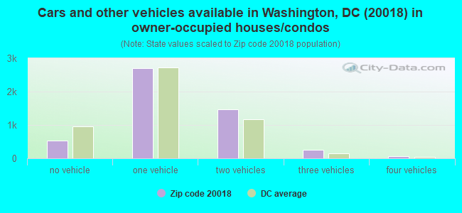 Cars and other vehicles available in Washington, DC (20018) in owner-occupied houses/condos