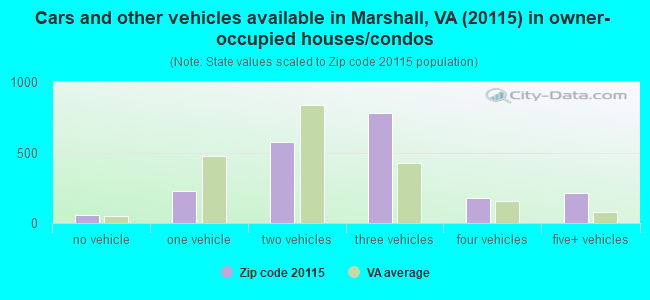 Cars and other vehicles available in Marshall, VA (20115) in owner-occupied houses/condos