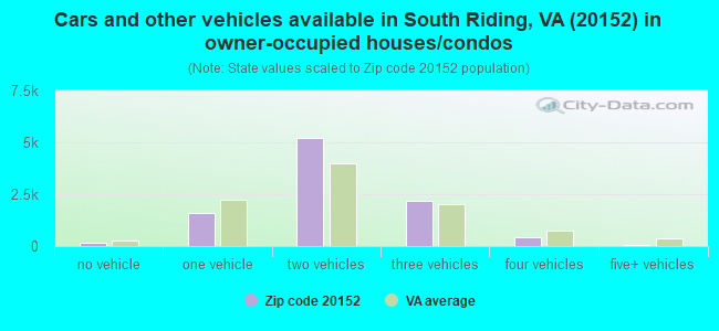 Cars and other vehicles available in South Riding, VA (20152) in owner-occupied houses/condos