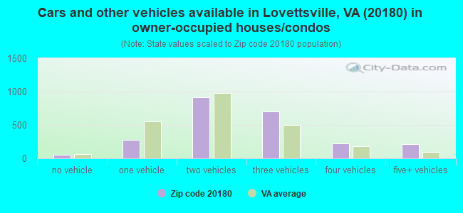Cars and other vehicles available in Lovettsville, VA (20180) in owner-occupied houses/condos