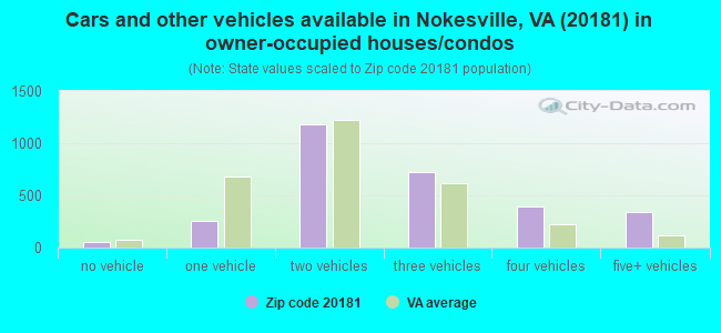 Cars and other vehicles available in Nokesville, VA (20181) in owner-occupied houses/condos