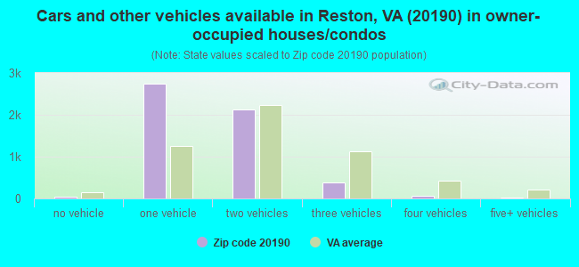 Cars and other vehicles available in Reston, VA (20190) in owner-occupied houses/condos