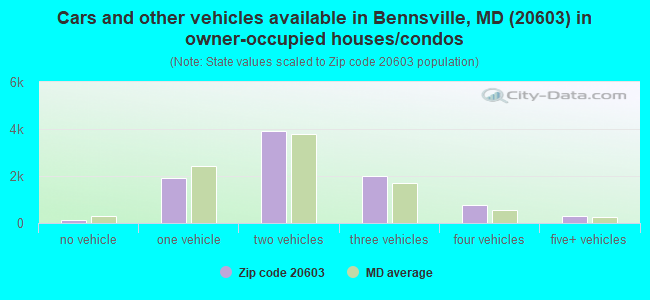 Cars and other vehicles available in Bennsville, MD (20603) in owner-occupied houses/condos