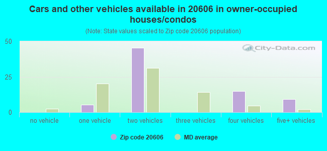 Cars and other vehicles available in 20606 in owner-occupied houses/condos