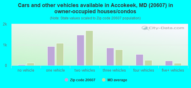 Cars and other vehicles available in Accokeek, MD (20607) in owner-occupied houses/condos