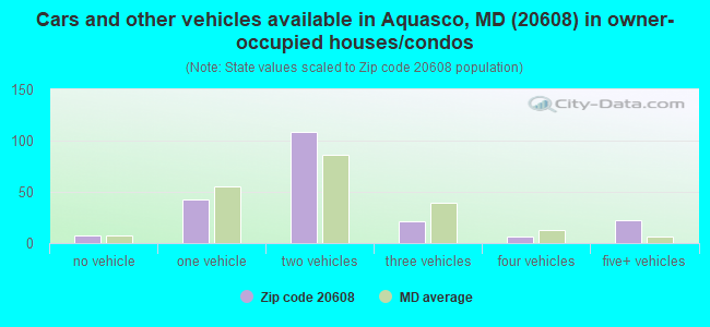 Cars and other vehicles available in Aquasco, MD (20608) in owner-occupied houses/condos