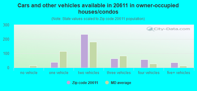 Cars and other vehicles available in 20611 in owner-occupied houses/condos