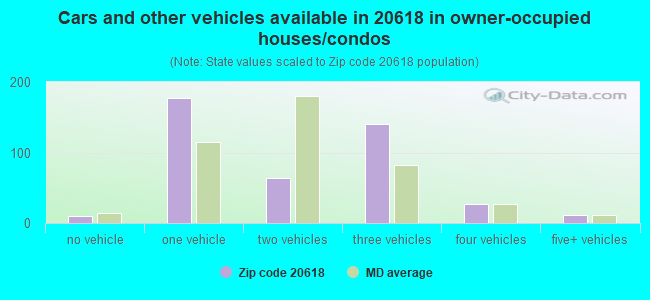 Cars and other vehicles available in 20618 in owner-occupied houses/condos