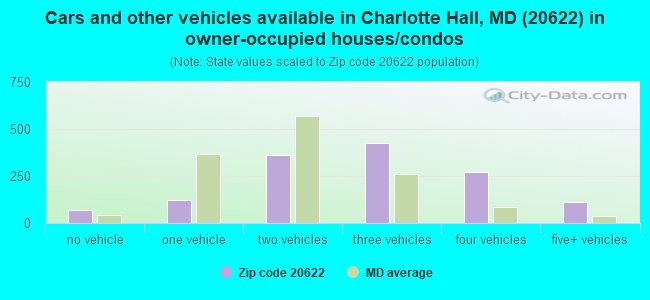 Cars and other vehicles available in Charlotte Hall, MD (20622) in owner-occupied houses/condos