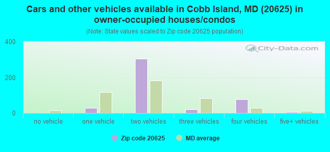 Cars and other vehicles available in Cobb Island, MD (20625) in owner-occupied houses/condos