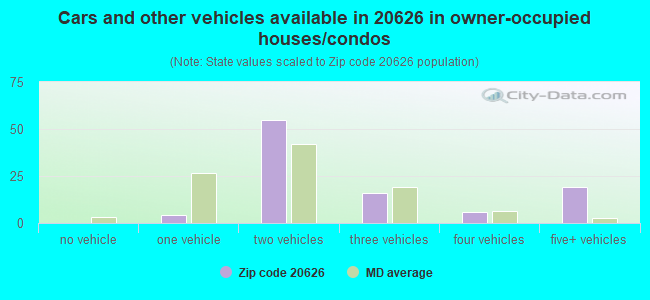 Cars and other vehicles available in 20626 in owner-occupied houses/condos