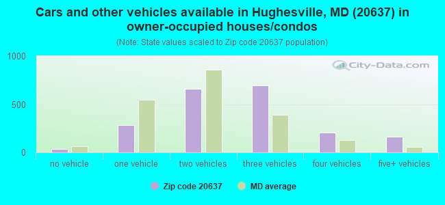 Cars and other vehicles available in Hughesville, MD (20637) in owner-occupied houses/condos
