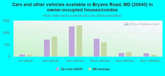 Cars and other vehicles available in Bryans Road, MD (20640) in owner-occupied houses/condos
