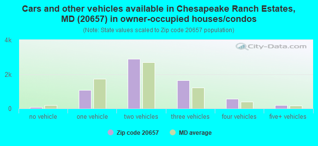 Cars and other vehicles available in Chesapeake Ranch Estates, MD (20657) in owner-occupied houses/condos