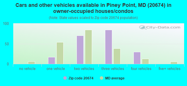Cars and other vehicles available in Piney Point, MD (20674) in owner-occupied houses/condos