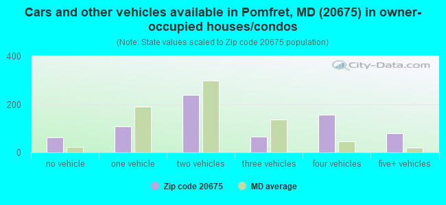 Cars and other vehicles available in Pomfret, MD (20675) in owner-occupied houses/condos