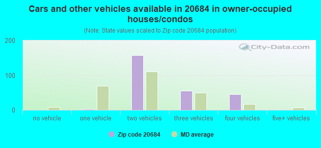 Cars and other vehicles available in 20684 in owner-occupied houses/condos