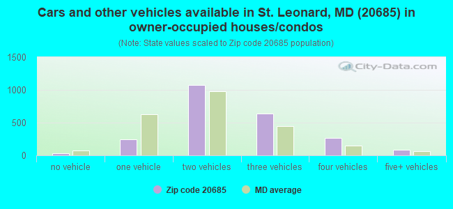 Cars and other vehicles available in St. Leonard, MD (20685) in owner-occupied houses/condos