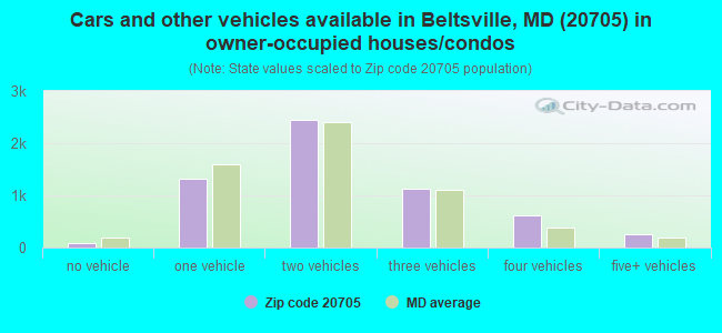 Cars and other vehicles available in Beltsville, MD (20705) in owner-occupied houses/condos