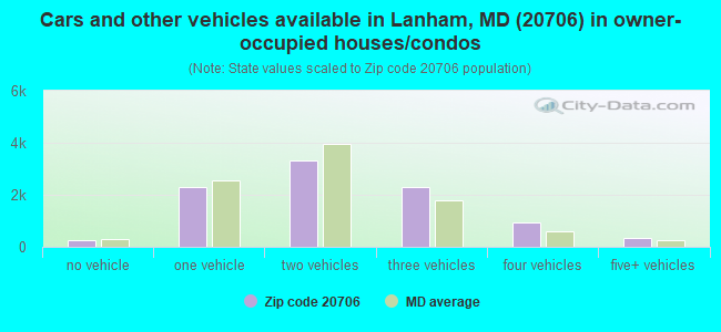 Cars and other vehicles available in Lanham, MD (20706) in owner-occupied houses/condos