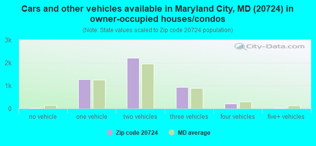 Cars and other vehicles available in Maryland City, MD (20724) in owner-occupied houses/condos