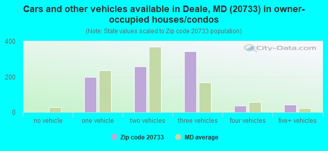 Cars and other vehicles available in Deale, MD (20733) in owner-occupied houses/condos