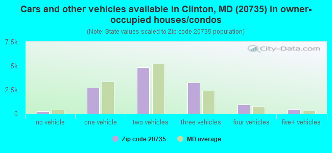 Cars and other vehicles available in Clinton, MD (20735) in owner-occupied houses/condos