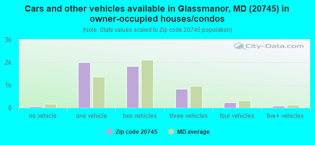 Cars and other vehicles available in Glassmanor, MD (20745) in owner-occupied houses/condos