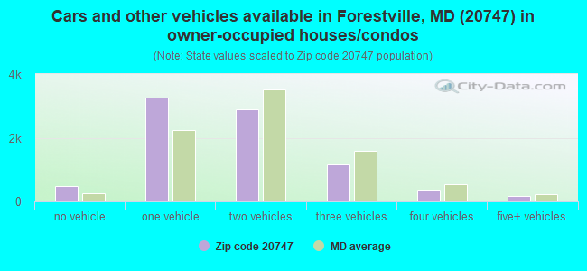 Cars and other vehicles available in Forestville, MD (20747) in owner-occupied houses/condos