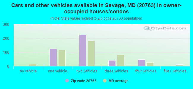 Cars and other vehicles available in Savage, MD (20763) in owner-occupied houses/condos