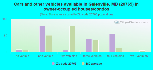 Cars and other vehicles available in Galesville, MD (20765) in owner-occupied houses/condos