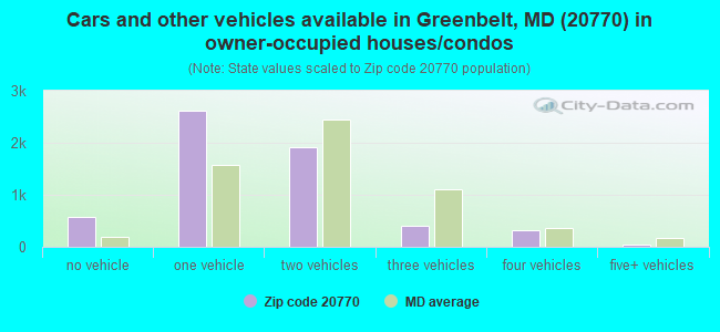 Cars and other vehicles available in Greenbelt, MD (20770) in owner-occupied houses/condos