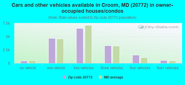 Cars and other vehicles available in Croom, MD (20772) in owner-occupied houses/condos