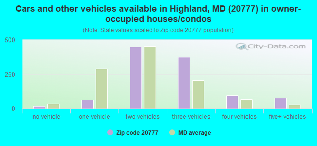 Cars and other vehicles available in Highland, MD (20777) in owner-occupied houses/condos