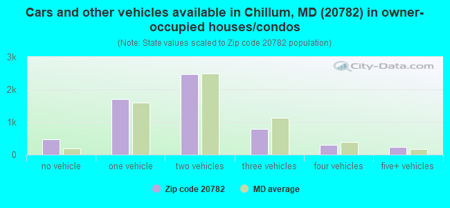 Cars and other vehicles available in Chillum, MD (20782) in owner-occupied houses/condos