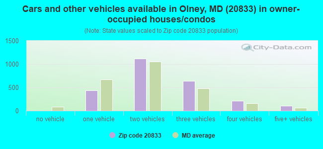 Cars and other vehicles available in Olney, MD (20833) in owner-occupied houses/condos