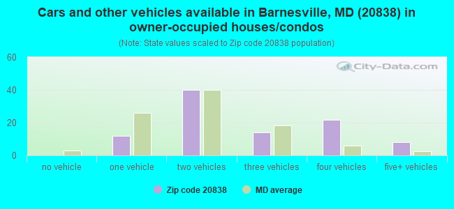 Cars and other vehicles available in Barnesville, MD (20838) in owner-occupied houses/condos