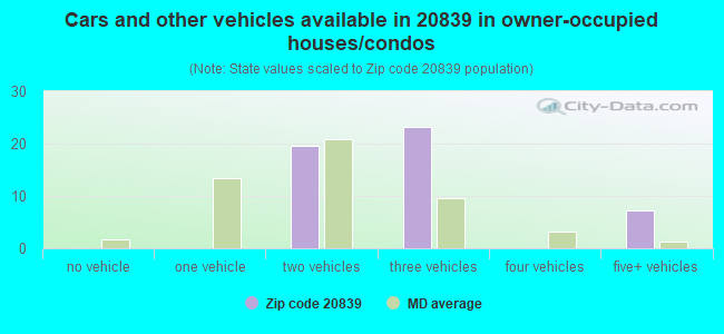 Cars and other vehicles available in 20839 in owner-occupied houses/condos