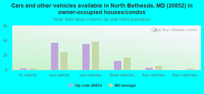 Cars and other vehicles available in North Bethesda, MD (20852) in owner-occupied houses/condos