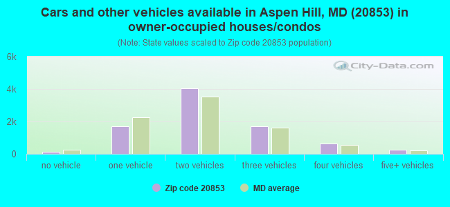 Cars and other vehicles available in Aspen Hill, MD (20853) in owner-occupied houses/condos