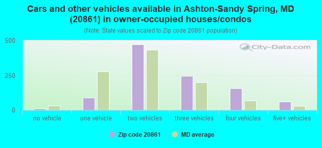 Cars and other vehicles available in Ashton-Sandy Spring, MD (20861) in owner-occupied houses/condos