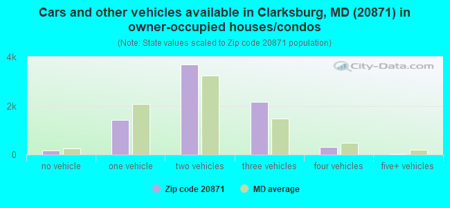 Cars and other vehicles available in Clarksburg, MD (20871) in owner-occupied houses/condos