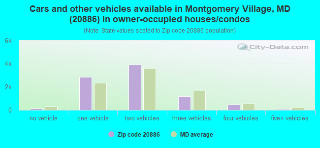 Cars and other vehicles available in Montgomery Village, MD (20886) in owner-occupied houses/condos