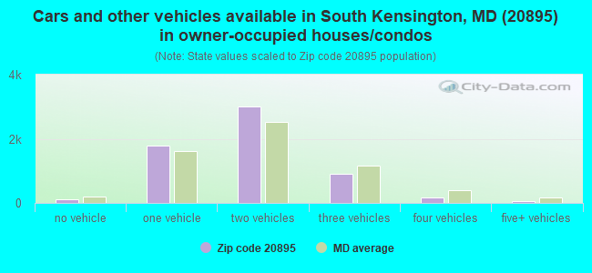 Cars and other vehicles available in South Kensington, MD (20895) in owner-occupied houses/condos