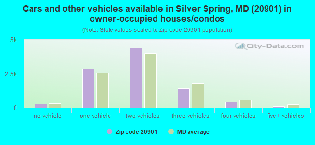 Cars and other vehicles available in Silver Spring, MD (20901) in owner-occupied houses/condos