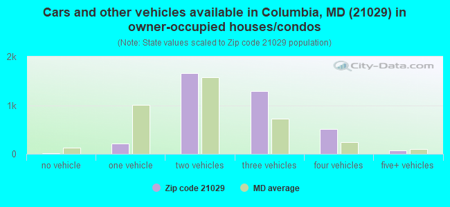 Cars and other vehicles available in Columbia, MD (21029) in owner-occupied houses/condos