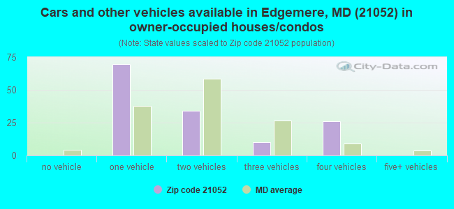 Cars and other vehicles available in Edgemere, MD (21052) in owner-occupied houses/condos